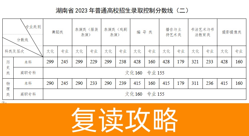 重磅！湖南省2023高考录取分数线出炉